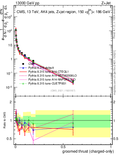 Plot of j.thrust.gc in 13000 GeV pp collisions