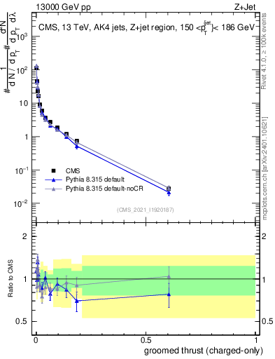 Plot of j.thrust.gc in 13000 GeV pp collisions