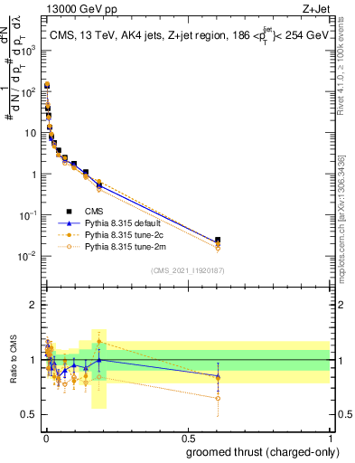 Plot of j.thrust.gc in 13000 GeV pp collisions