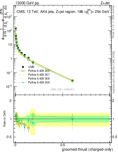 Plot of j.thrust.gc in 13000 GeV pp collisions