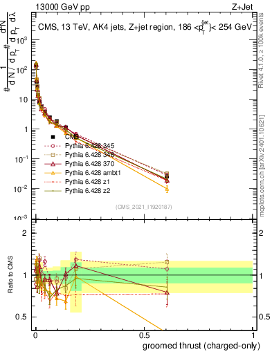 Plot of j.thrust.gc in 13000 GeV pp collisions