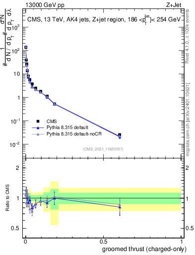 Plot of j.thrust.gc in 13000 GeV pp collisions