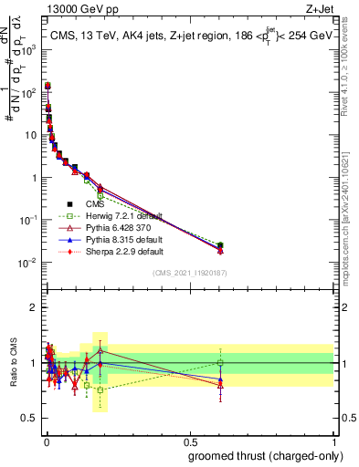 Plot of j.thrust.gc in 13000 GeV pp collisions