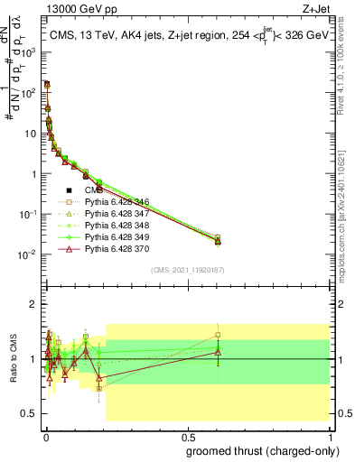 Plot of j.thrust.gc in 13000 GeV pp collisions