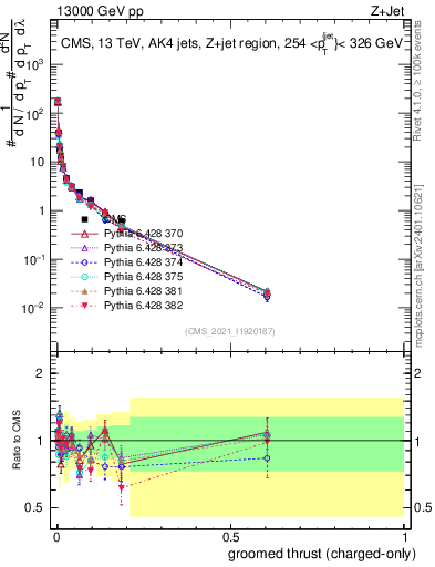 Plot of j.thrust.gc in 13000 GeV pp collisions