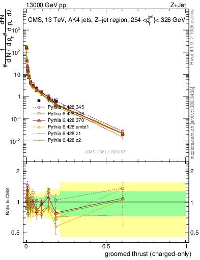 Plot of j.thrust.gc in 13000 GeV pp collisions