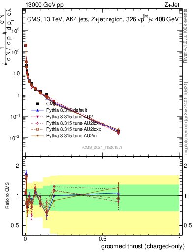 Plot of j.thrust.gc in 13000 GeV pp collisions