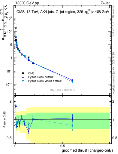 Plot of j.thrust.gc in 13000 GeV pp collisions