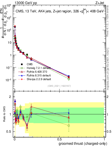 Plot of j.thrust.gc in 13000 GeV pp collisions