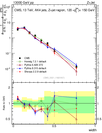 Plot of j.width in 13000 GeV pp collisions