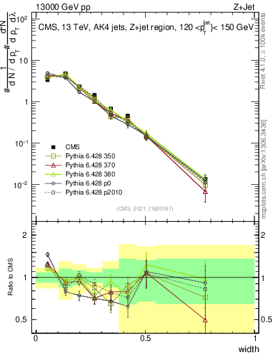 Plot of j.width in 13000 GeV pp collisions