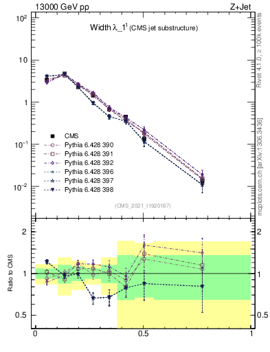Plot of j.width in 13000 GeV pp collisions