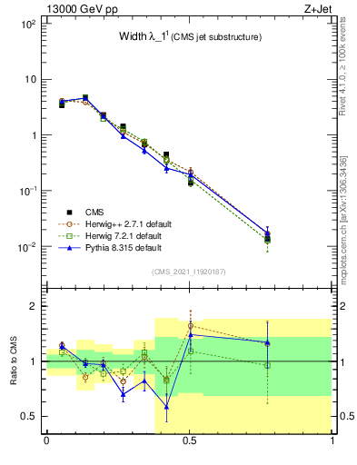 Plot of j.width in 13000 GeV pp collisions