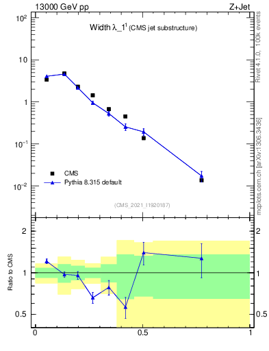 Plot of j.width in 13000 GeV pp collisions