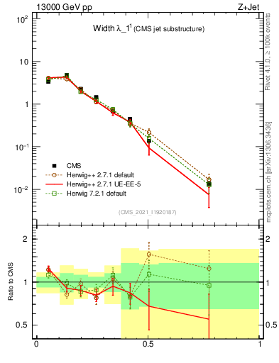 Plot of j.width in 13000 GeV pp collisions