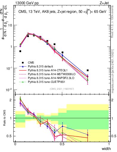 Plot of j.width in 13000 GeV pp collisions