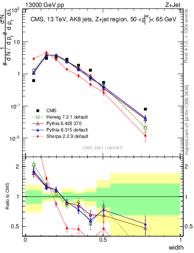 Plot of j.width in 13000 GeV pp collisions