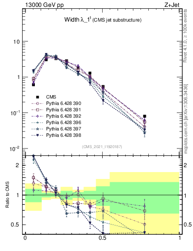 Plot of j.width in 13000 GeV pp collisions