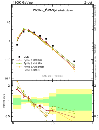 Plot of j.width in 13000 GeV pp collisions