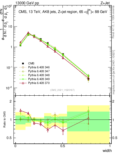 Plot of j.width in 13000 GeV pp collisions