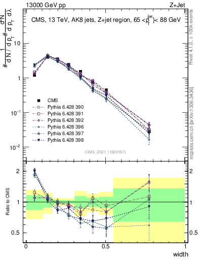 Plot of j.width in 13000 GeV pp collisions
