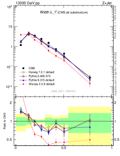 Plot of j.width in 13000 GeV pp collisions