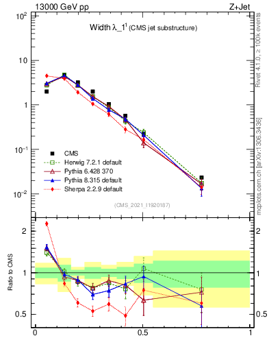 Plot of j.width in 13000 GeV pp collisions