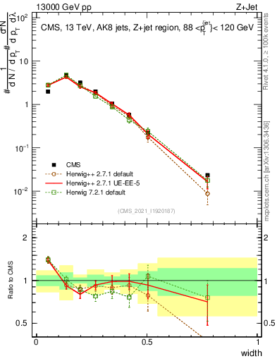 Plot of j.width in 13000 GeV pp collisions
