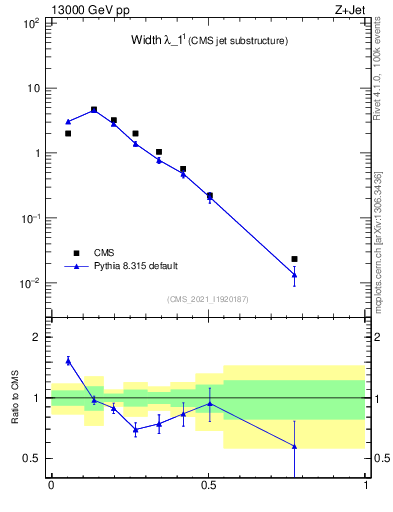 Plot of j.width in 13000 GeV pp collisions
