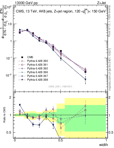 Plot of j.width in 13000 GeV pp collisions