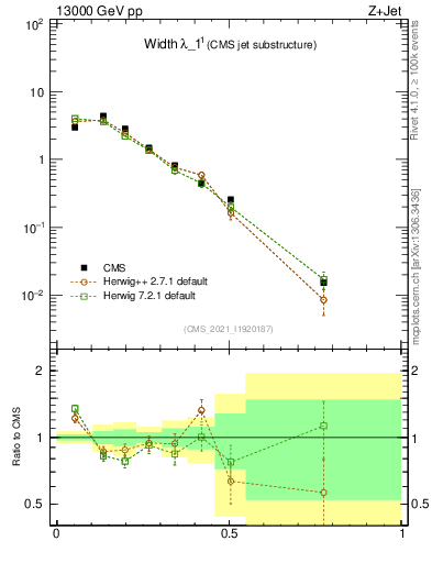 Plot of j.width in 13000 GeV pp collisions