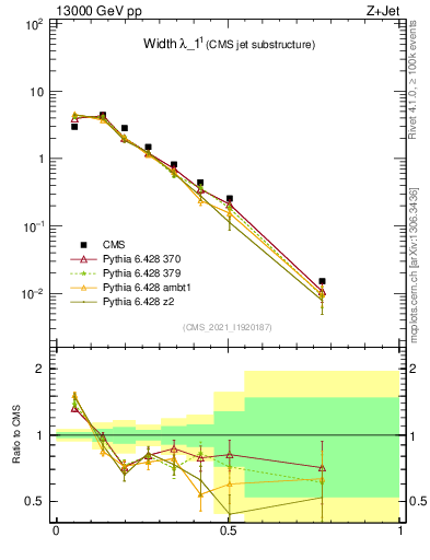 Plot of j.width in 13000 GeV pp collisions