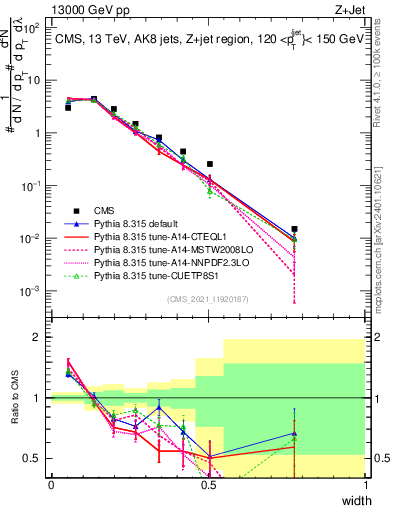 Plot of j.width in 13000 GeV pp collisions