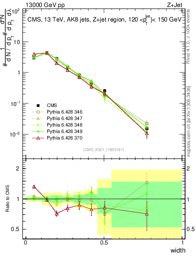 Plot of j.width in 13000 GeV pp collisions