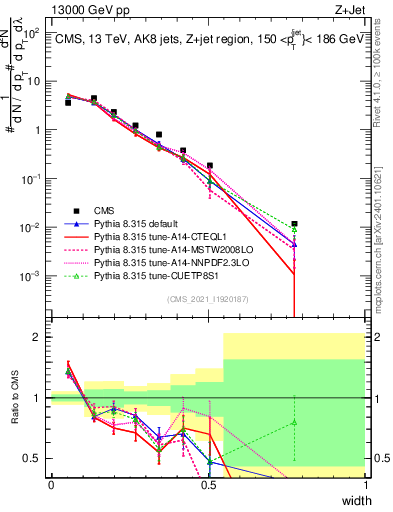Plot of j.width in 13000 GeV pp collisions
