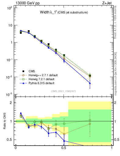 Plot of j.width in 13000 GeV pp collisions