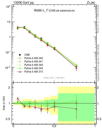 Plot of j.width in 13000 GeV pp collisions
