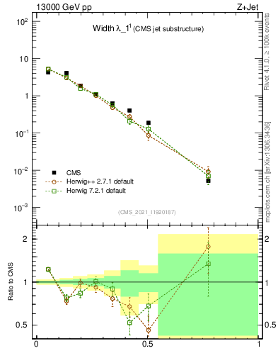 Plot of j.width in 13000 GeV pp collisions
