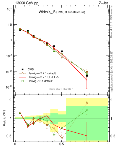 Plot of j.width in 13000 GeV pp collisions