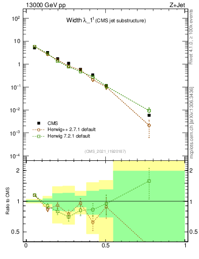 Plot of j.width in 13000 GeV pp collisions