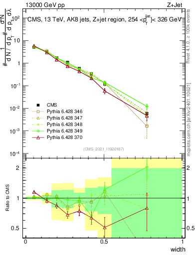 Plot of j.width in 13000 GeV pp collisions
