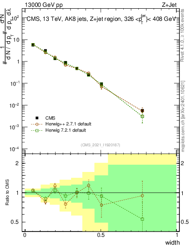 Plot of j.width in 13000 GeV pp collisions