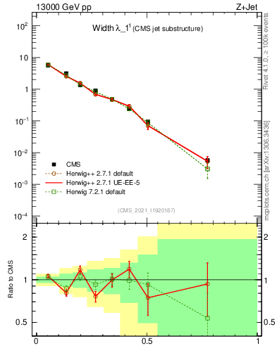 Plot of j.width in 13000 GeV pp collisions