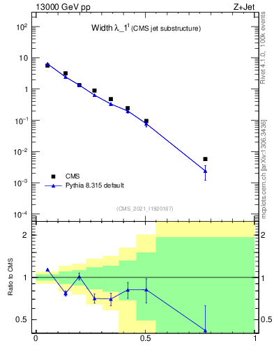 Plot of j.width in 13000 GeV pp collisions