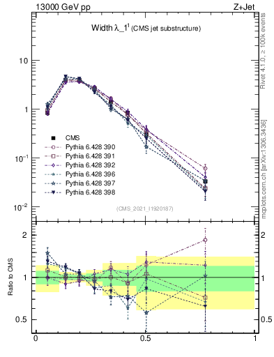 Plot of j.width in 13000 GeV pp collisions