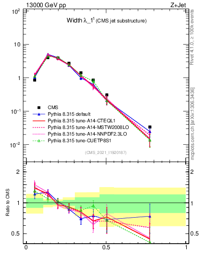Plot of j.width in 13000 GeV pp collisions