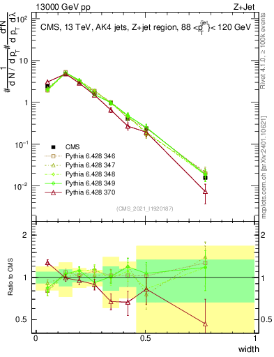 Plot of j.width in 13000 GeV pp collisions