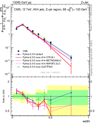 Plot of j.width in 13000 GeV pp collisions