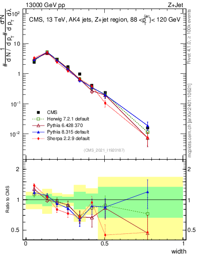Plot of j.width in 13000 GeV pp collisions