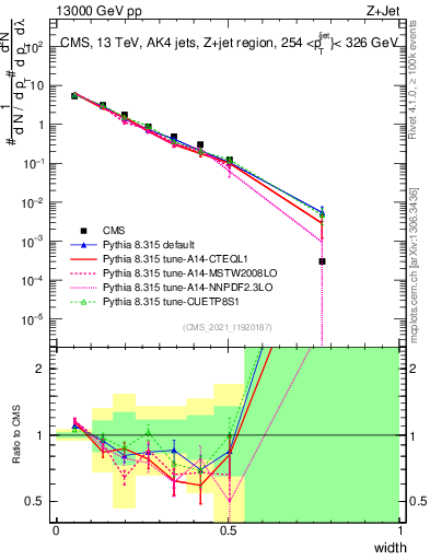Plot of j.width in 13000 GeV pp collisions